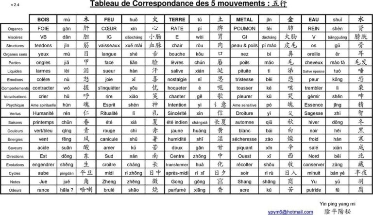 Tableau Des 5 Éléments